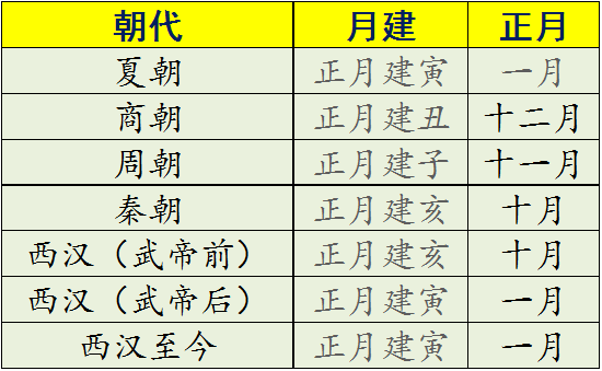 趣味知识历朝历代的正月是哪个月