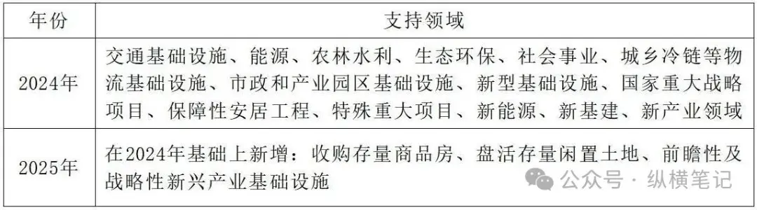 物流基础设施领域专项债┃政策解读及申报实操 - 知乎