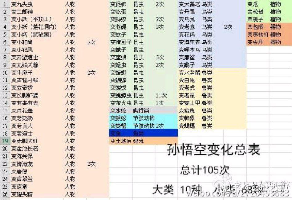 《西游记》中,到底是地煞数七十二变强,还是天罡数三十六变强?