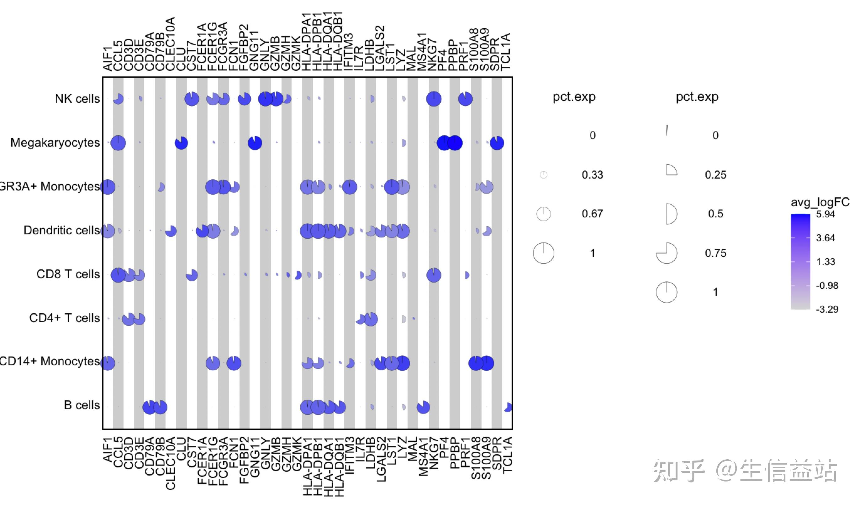 Seurat dotplot 