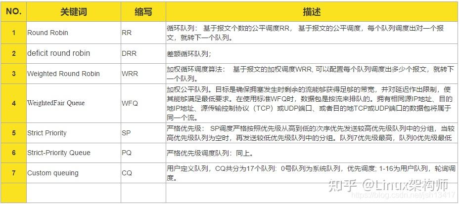 Qoisbb QOS相关基础知识总结 - 知乎
