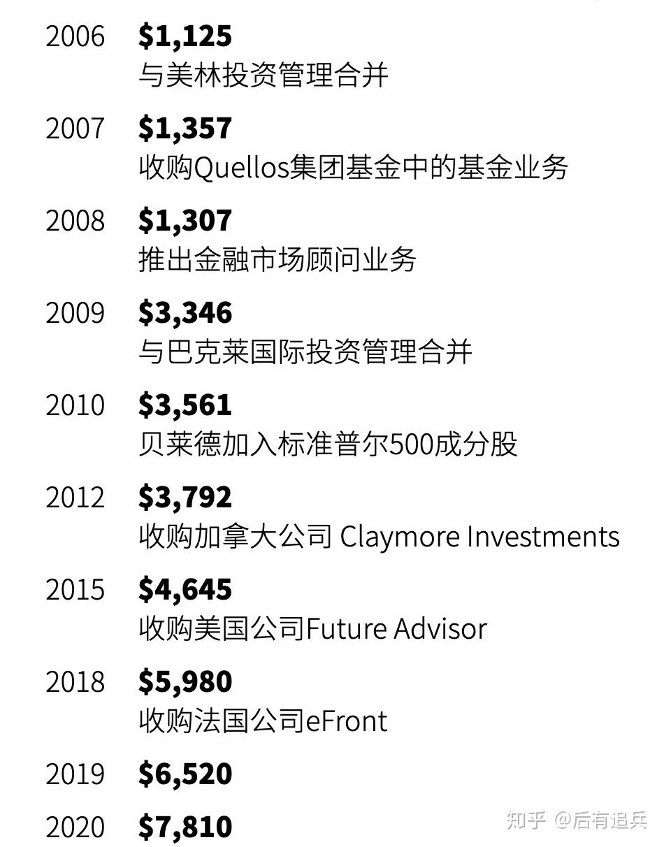 全球资产管理公司梳理系列（2）贝莱德（下） - 知乎