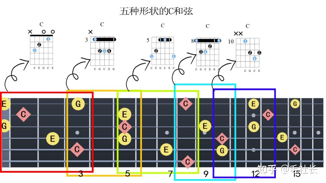 吉他干货 | 用CAGED系统解锁大小三和弦 - 知乎