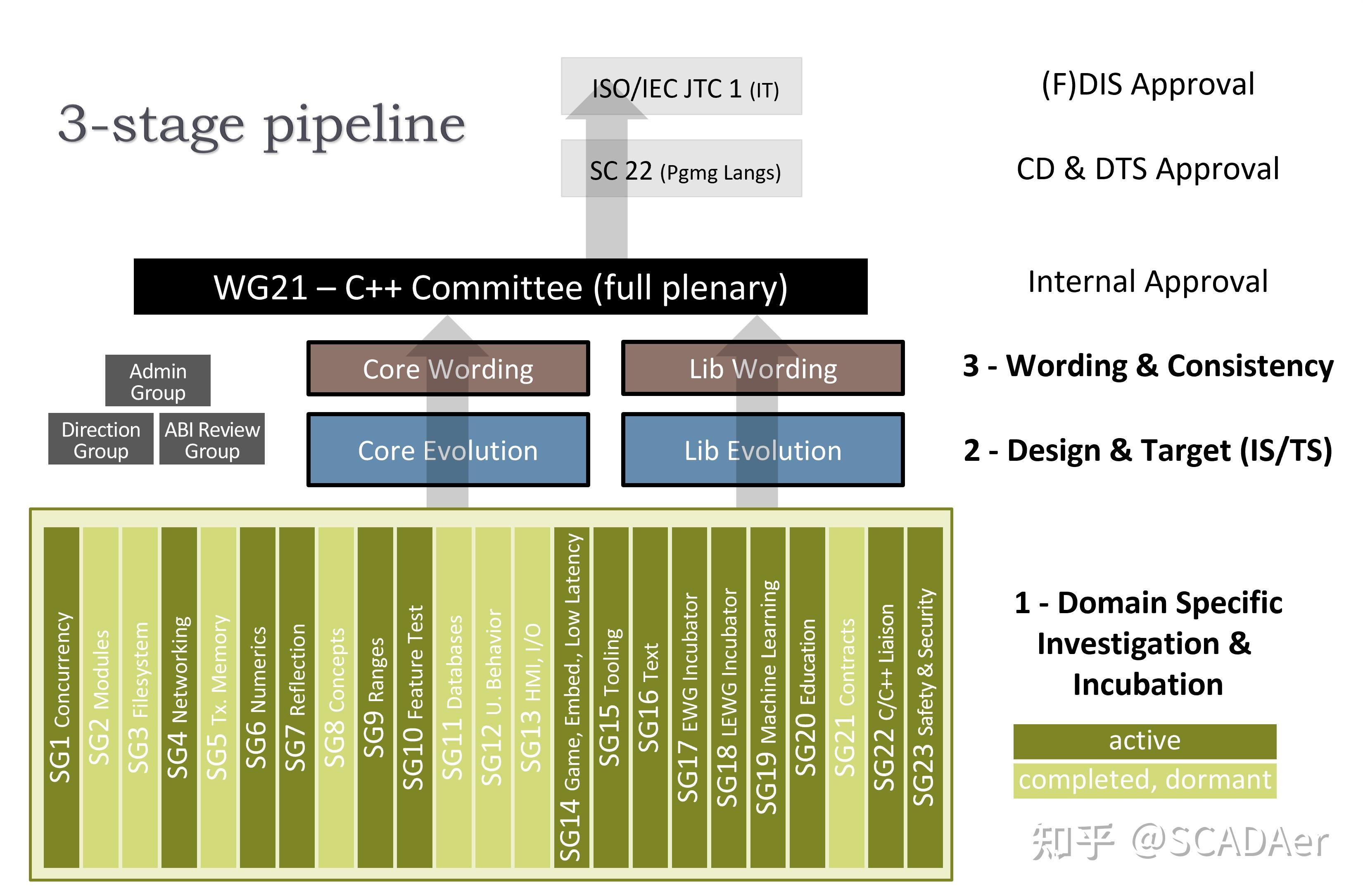ISO C++ 委员会正式通过了 C++ 26 的时间表,如何看待此事? - 知乎
