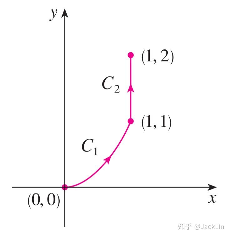 James Stewart《微积分》笔记·16.2 Line Integrals(线积分) - 知乎