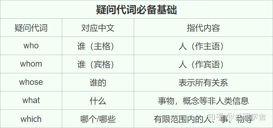 【术语攻略】什么是疑问代词? - 知乎