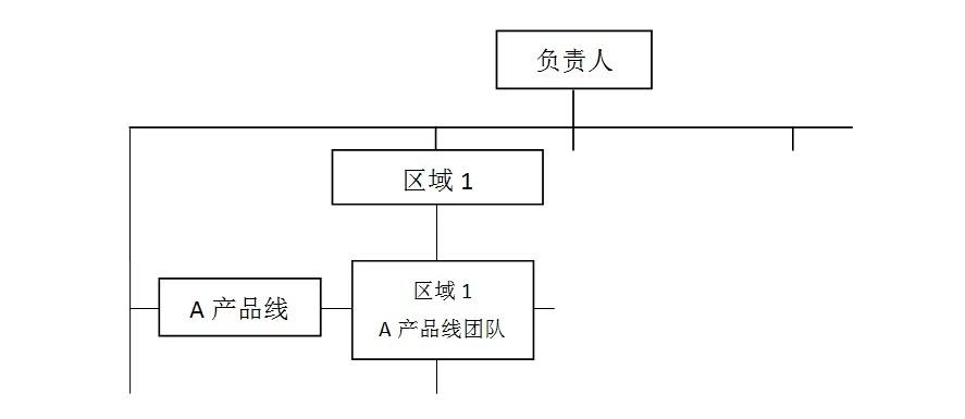 如何解決矩陣制組織結構帶來的雙重領導的矛盾? - 知乎