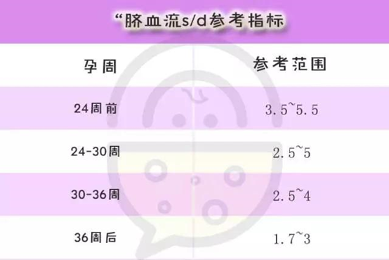 30周胎儿脐血流sd值偏高怎么办