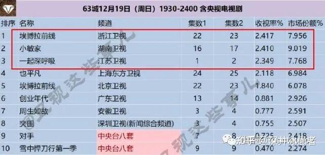 电视剧收视率排行榜，《小敏家》只能第二，你在追哪一部？ - 知乎