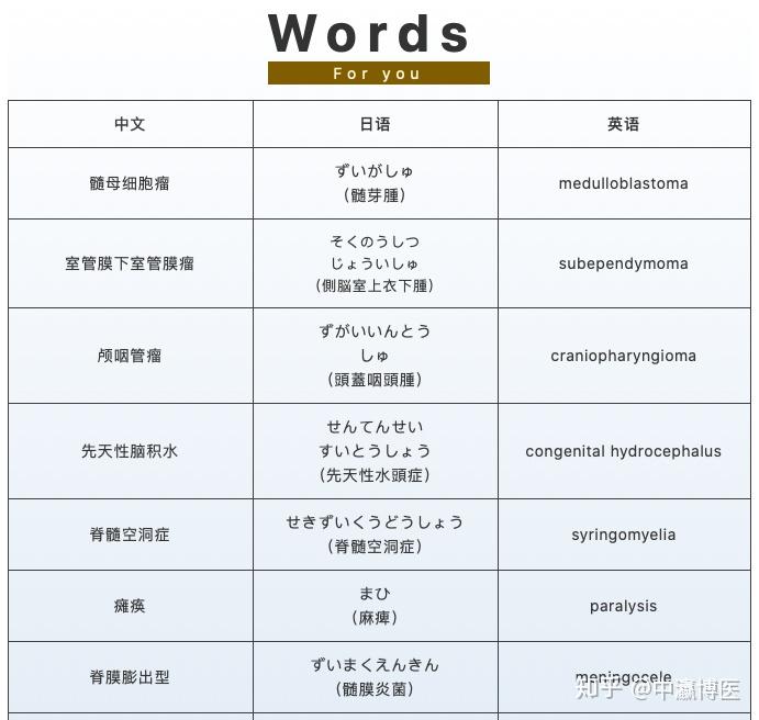 医学专业词汇 - 中日英对照 - 知乎