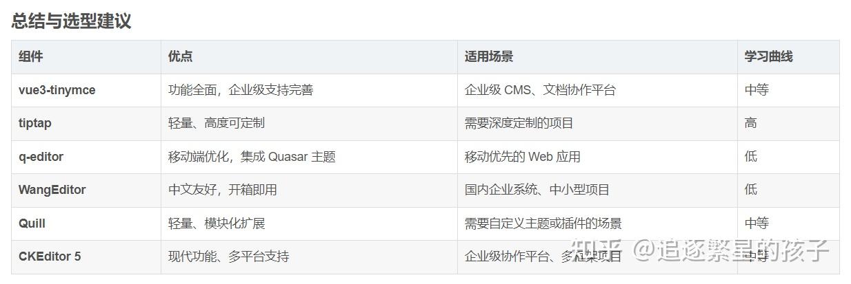 Vue3 中值得推荐的富文本编辑器组件盘点 - 知乎