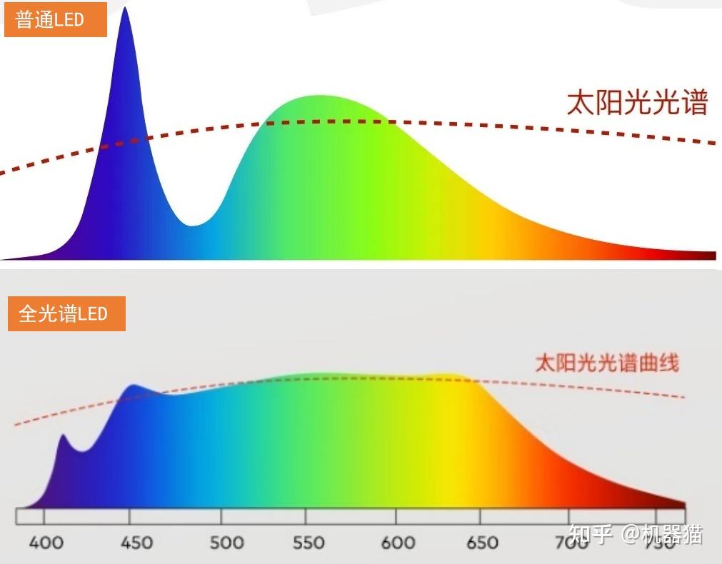 现有吸顶灯换全光谱led有什么好方案? - 知乎