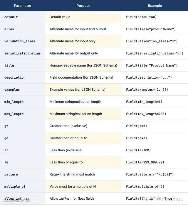 Pydantic v2 入门教程：模型、字段、验证器 - 知乎