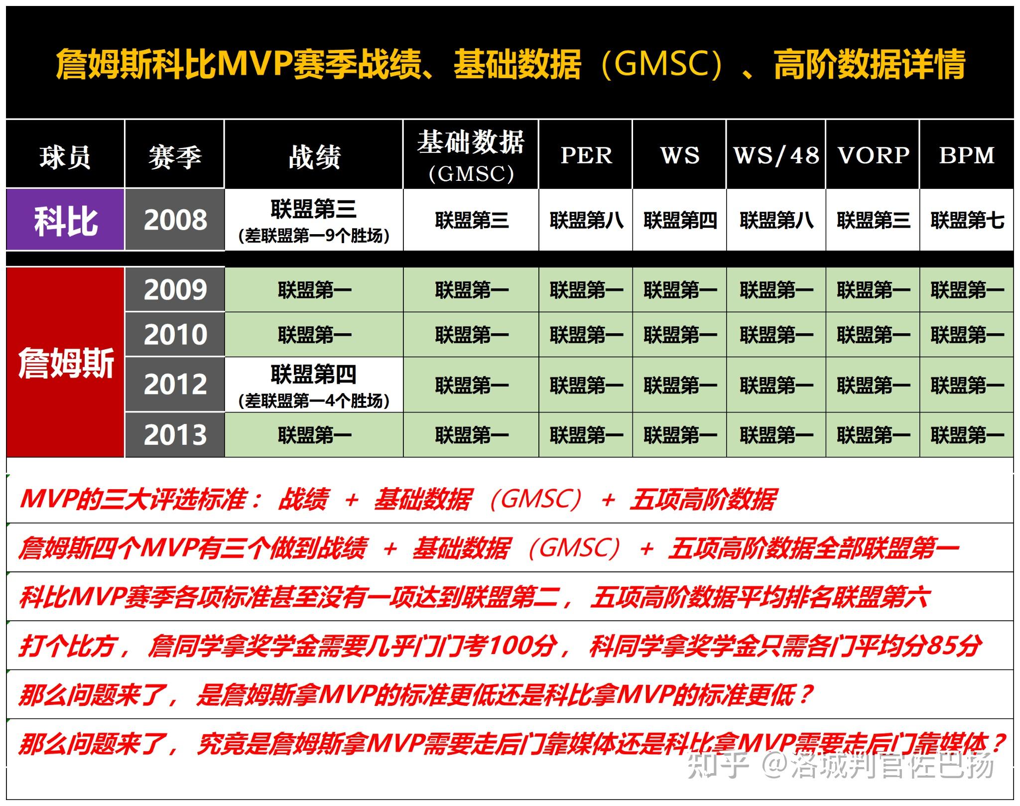 为什么媒体评选mvp的标准对詹姆斯和科比如此双标