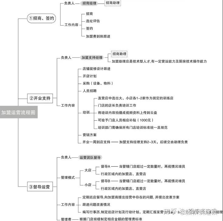 连锁企业的加盟招商体系(干货必读) - 知乎