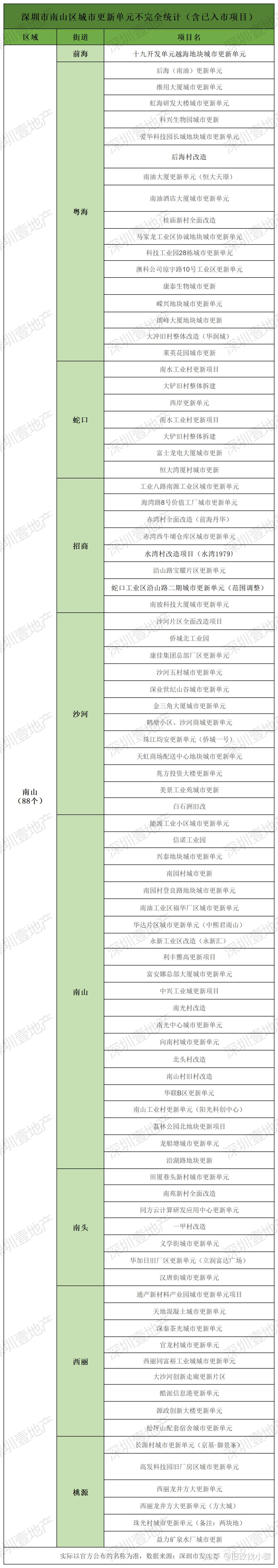 曝光！深圳907个旧改项目！建议收藏！ - 知乎