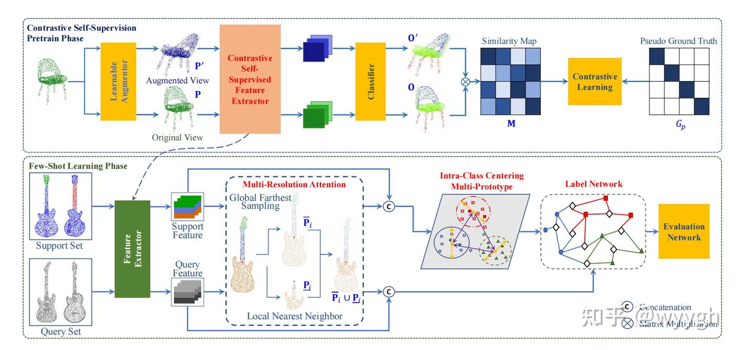 Few shot point clouds semantic segmentation - 知乎