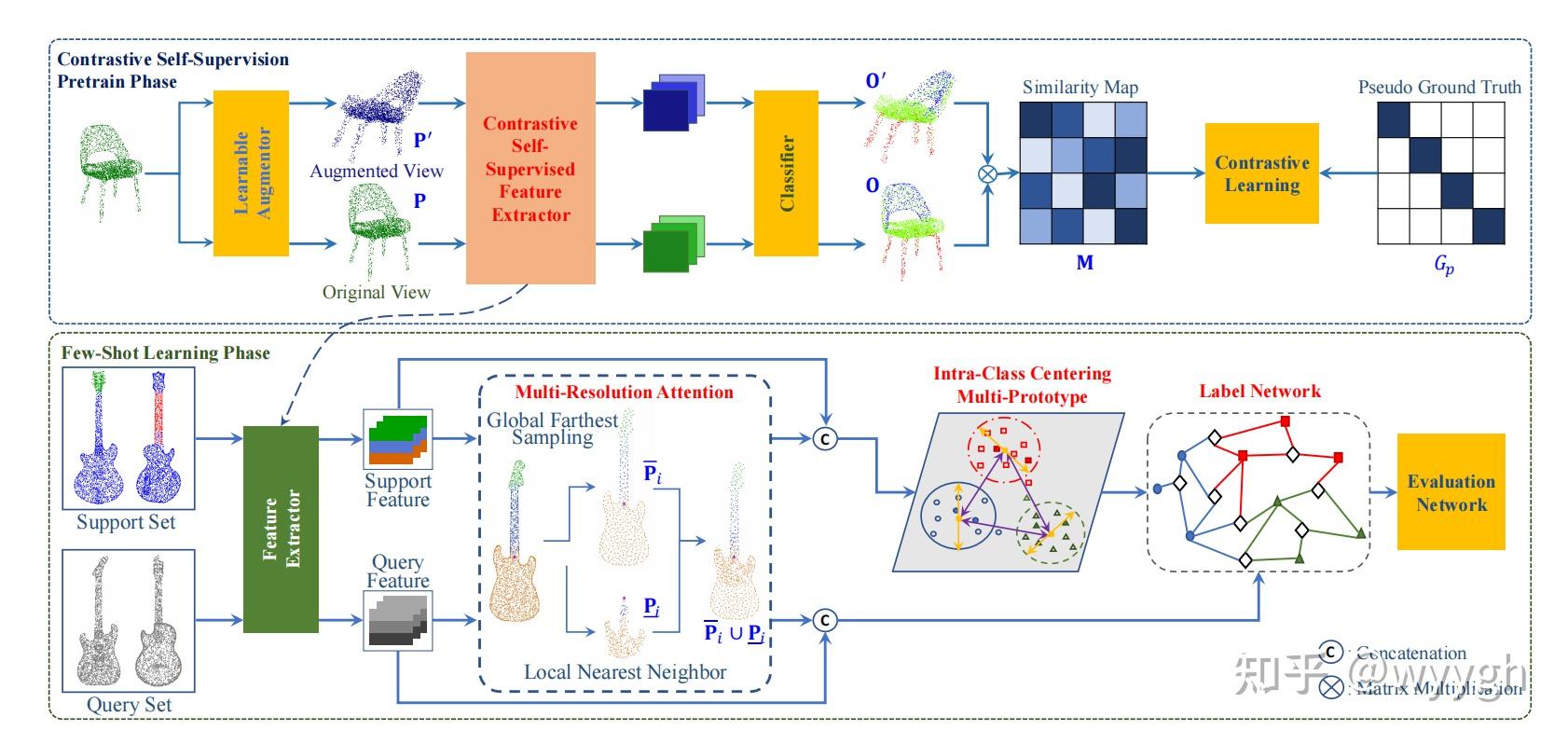 Few shot point clouds semantic segmentation - 知乎
