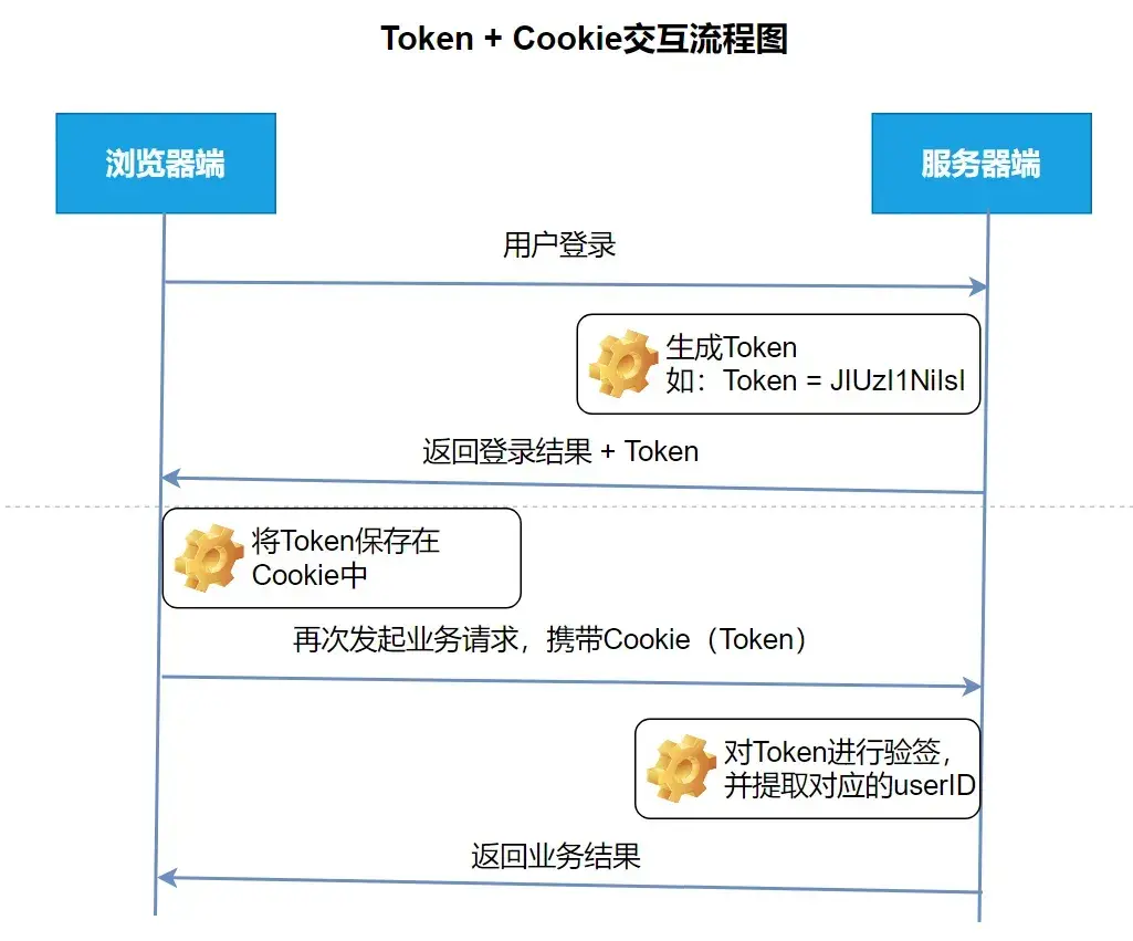 Cookie、Session、Token、JWT，一次聊透！ - 知乎