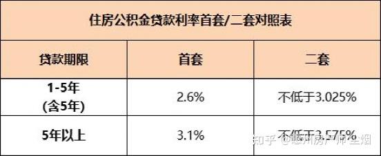 惠州使用住房公积金贷款购房,如何区分首套或二套? - 知乎