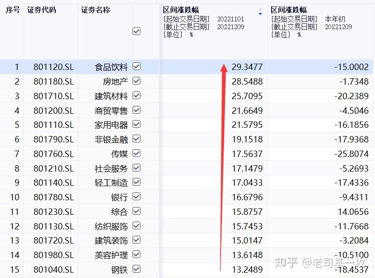 万万没想到,这轮反攻行情最猛的是TA! - 知乎