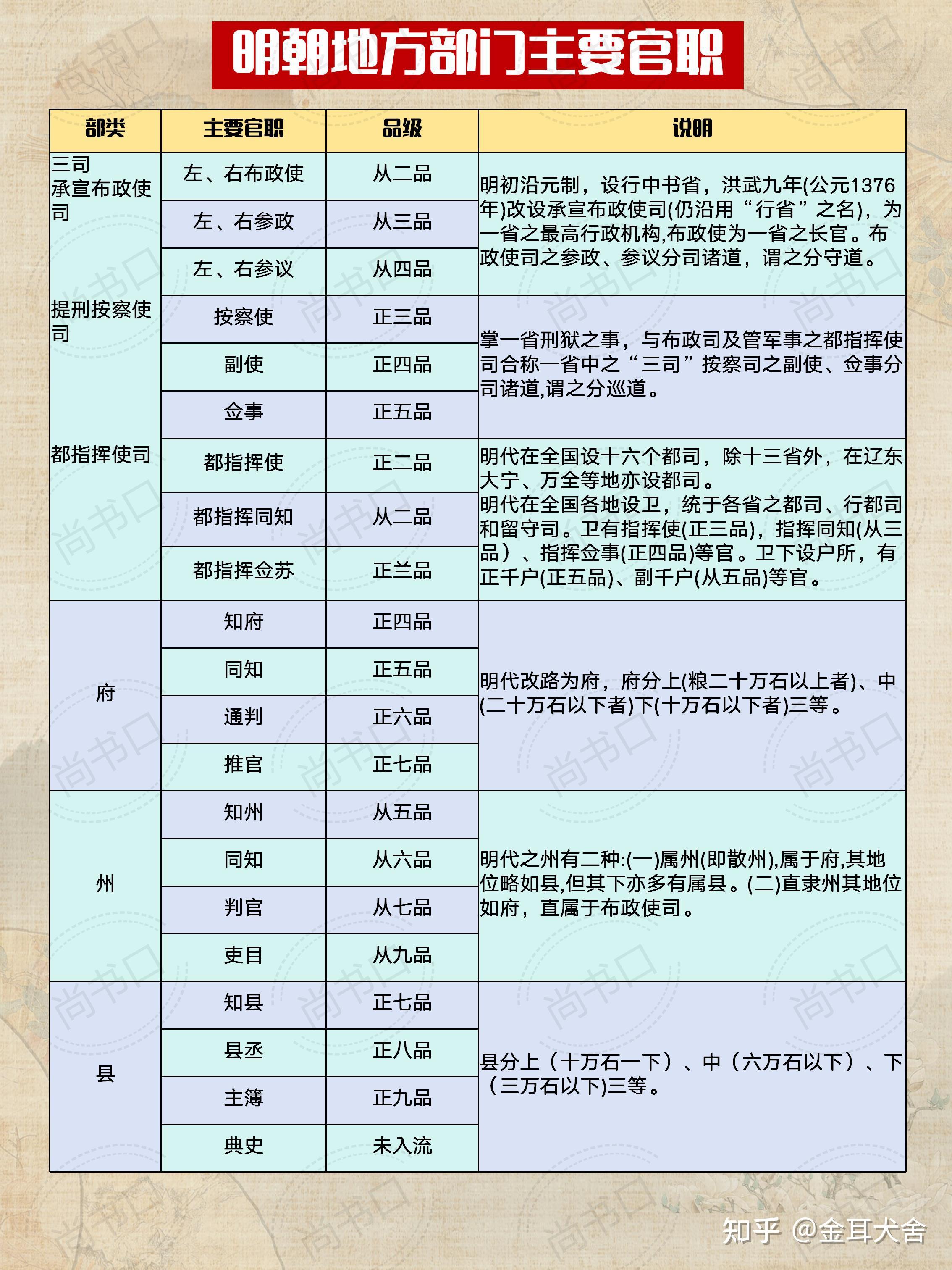 明代所有武官官职？ - 知乎