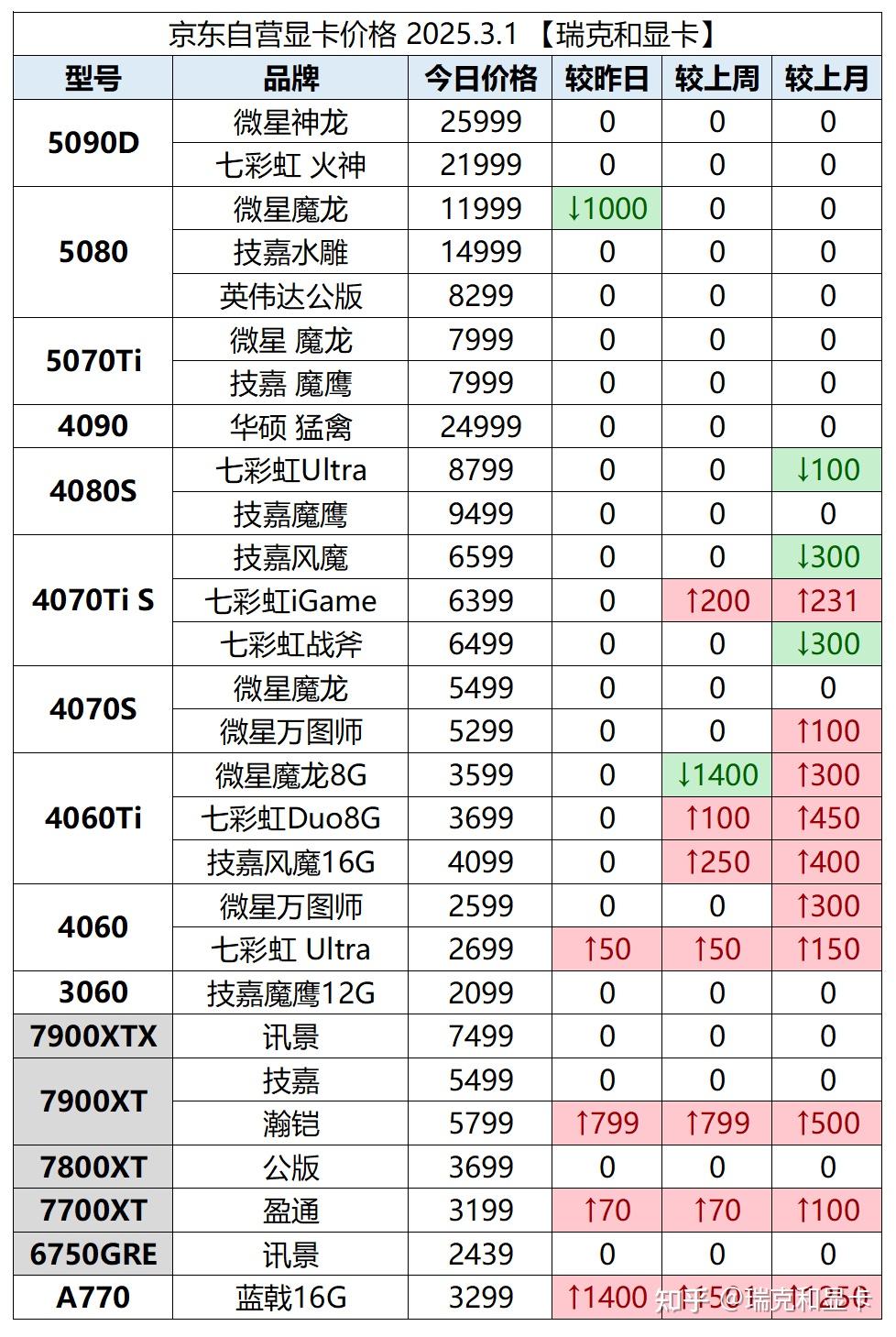 2025年3月1日显卡价格监控（每日更新）