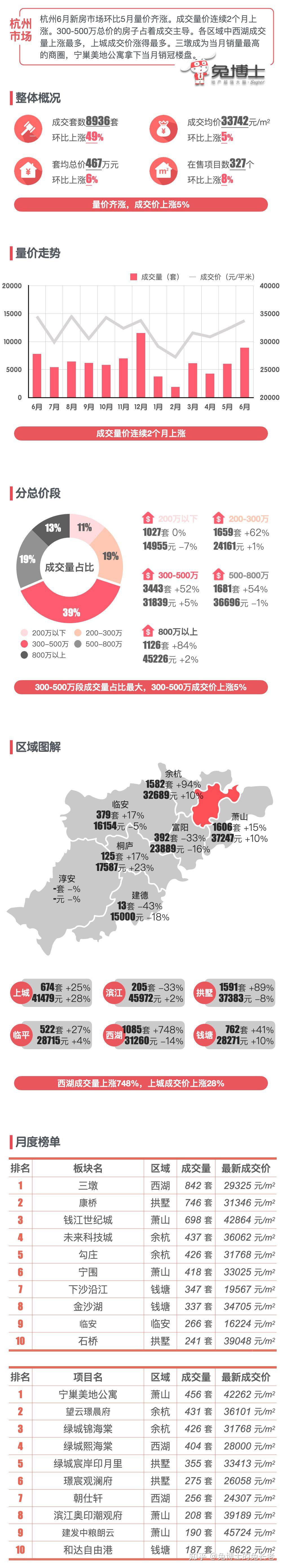 最新|杭州2024年6月新房行情解读 - 知乎