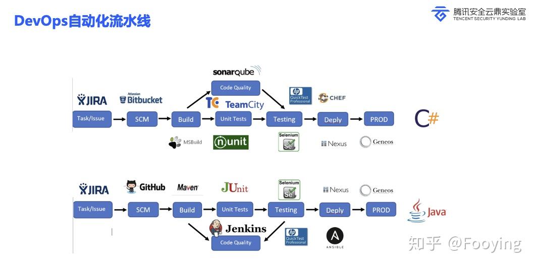 Devops 安全 从SDL到DevSecOps:始终贯穿开发生命周期的安全 - 知乎