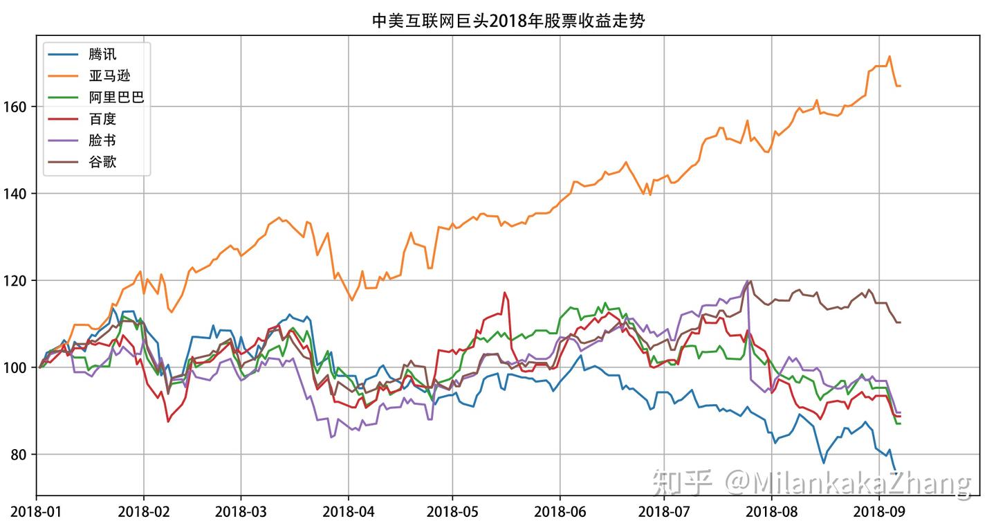 用Python爬取股票数据- 知乎