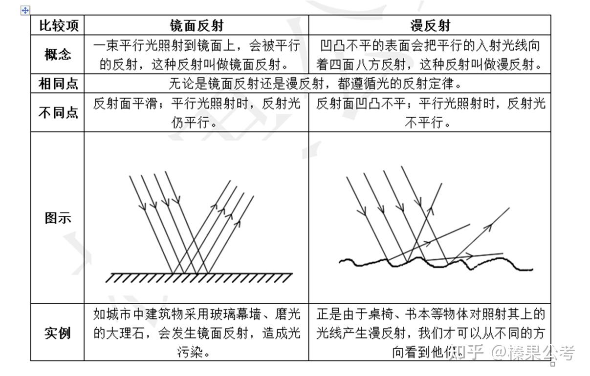 科学推理必看考点4（物理篇）：光的反射 - 知乎