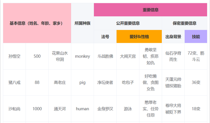 什么?都2023年了你居然还不会table表头单元格合并?(附el-table单行、多级表头多个案例) - 知乎