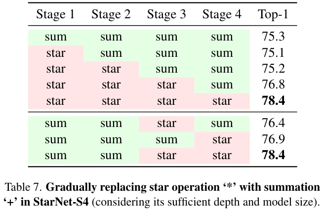 Starnet Data Design CVPR 2024|微软新作StarNet:超强轻量级Backbone - 知乎