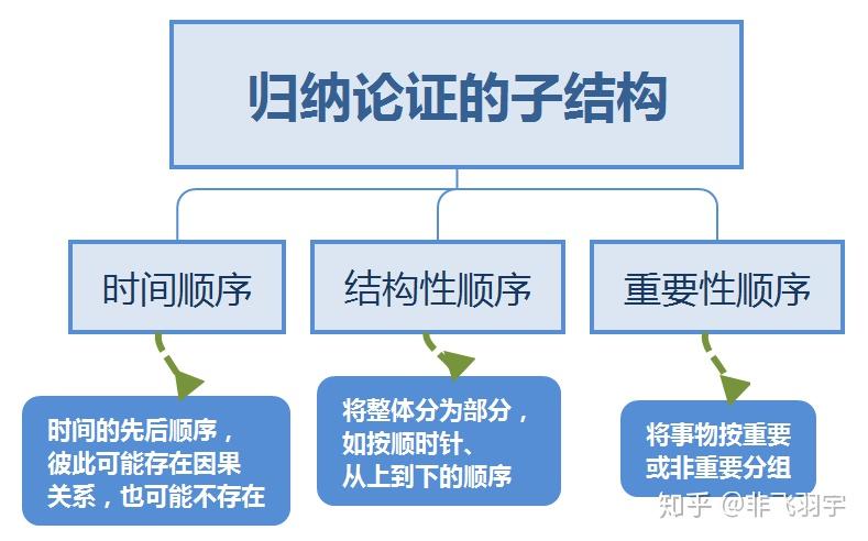 《结构思考力》｜只有思考清晰，才能表达有力 - 知乎