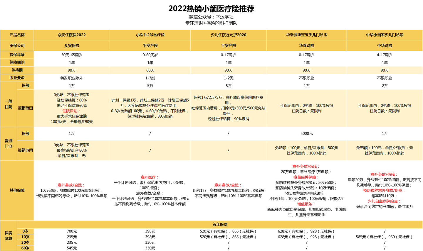 百万医疗险的补充保障-小额医疗险，我推荐这5款 - 知乎