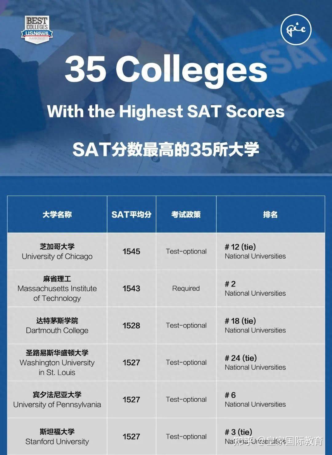 申请季看哪所大学是分控？U.S.News 公布35所平均 SAT分数 - 知乎