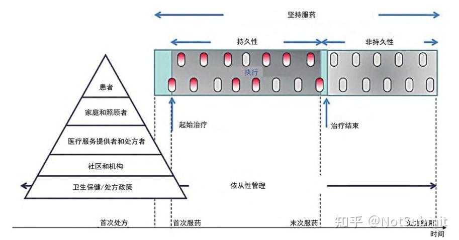 【每日阅读】2024-11-19 药物治疗依从性 - 知乎