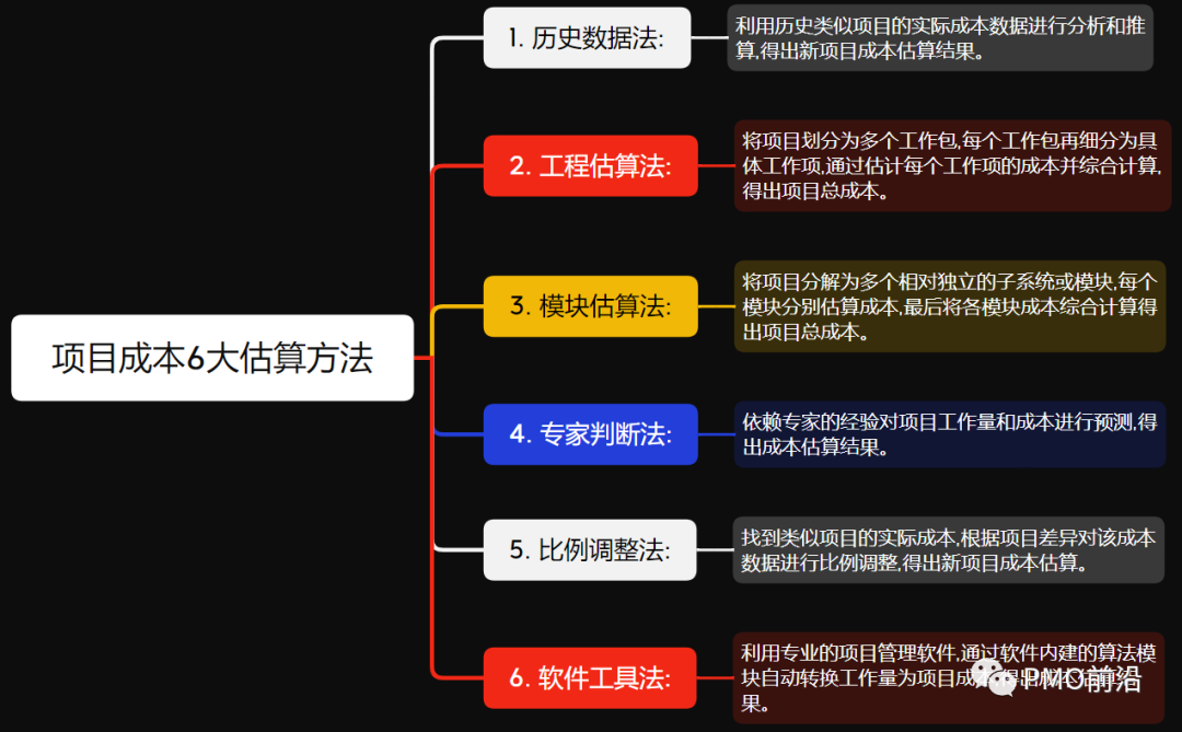 项目成本估算估算常用6大方法及实例【附:项目成本估算表】 - 知乎