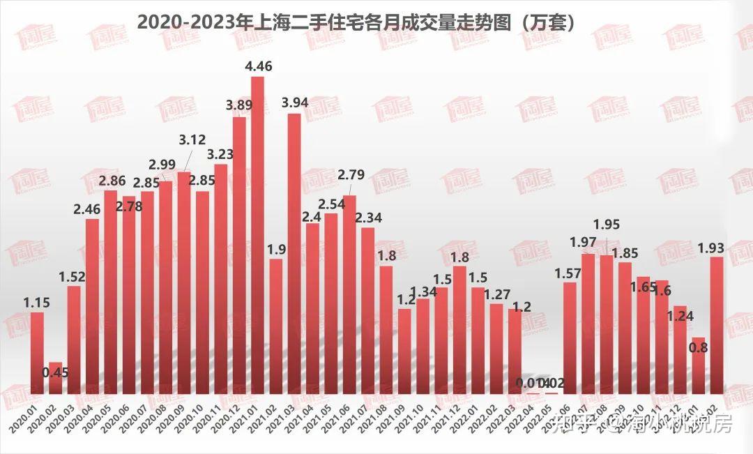 2月楼市复苏,究竟是触底反弹,还是昙花一现? - 知乎