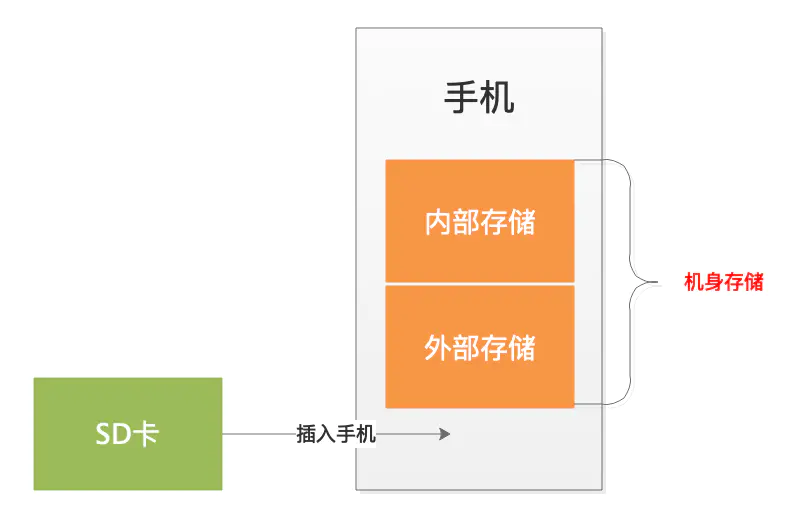 看了这篇文章，终于搞懂了 Android 存储 - 知乎