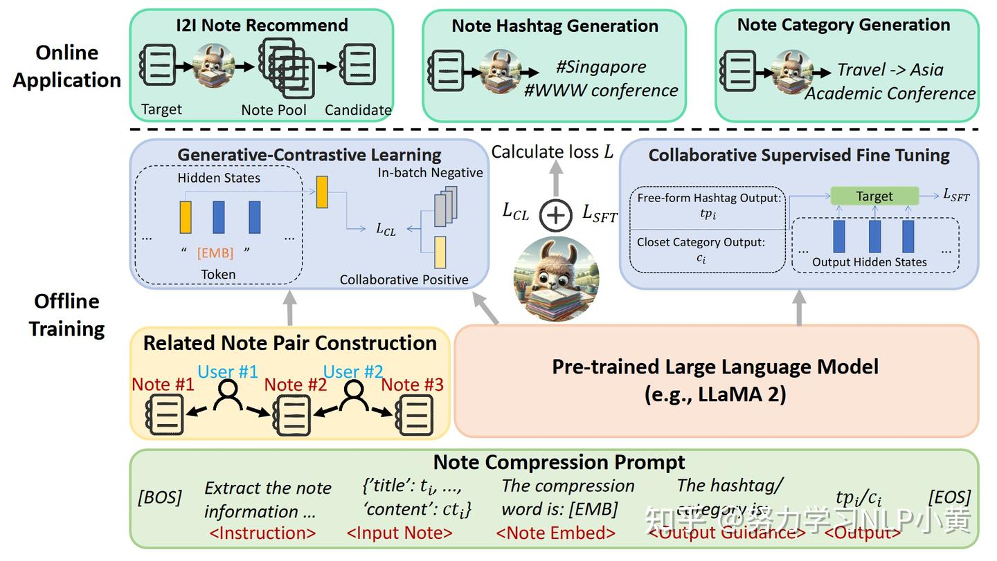 llm for rec：# “NoteLLM: A Retrievable Large Language Model for Note ...