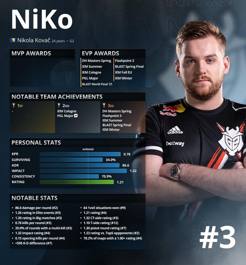 csgo2021年度最佳选手排名榜top3niko