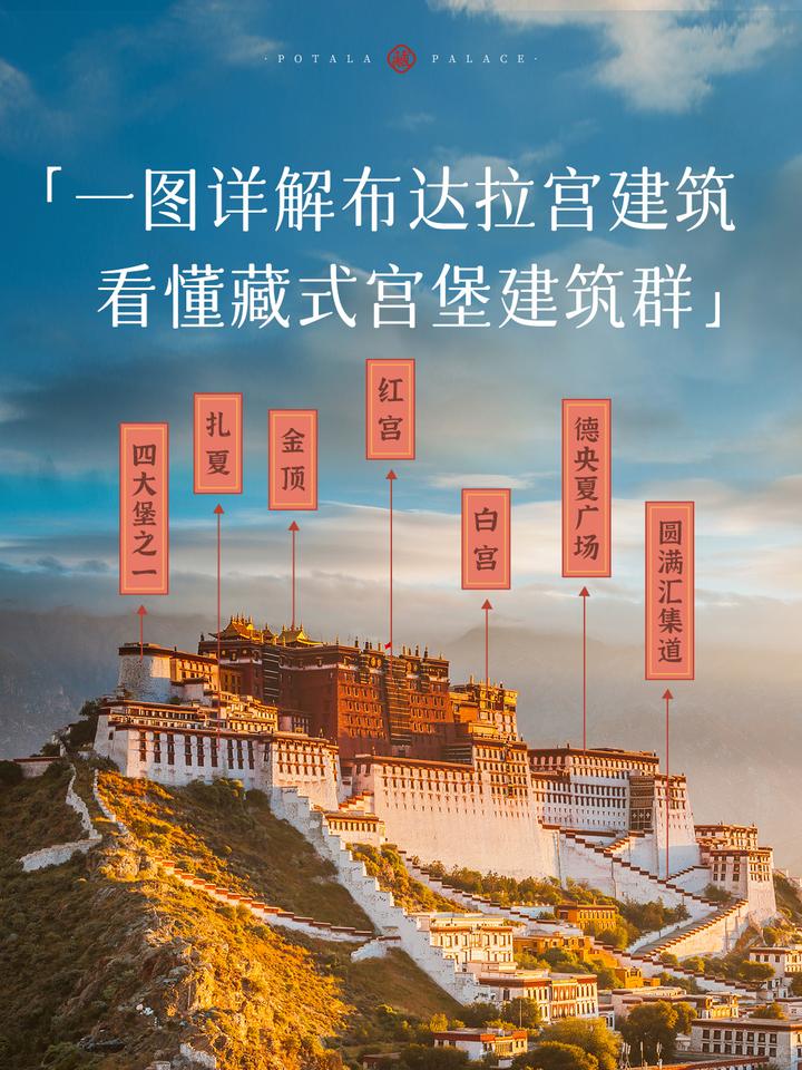 一图详解布达拉宫建筑,看懂藏式宫堡建筑群