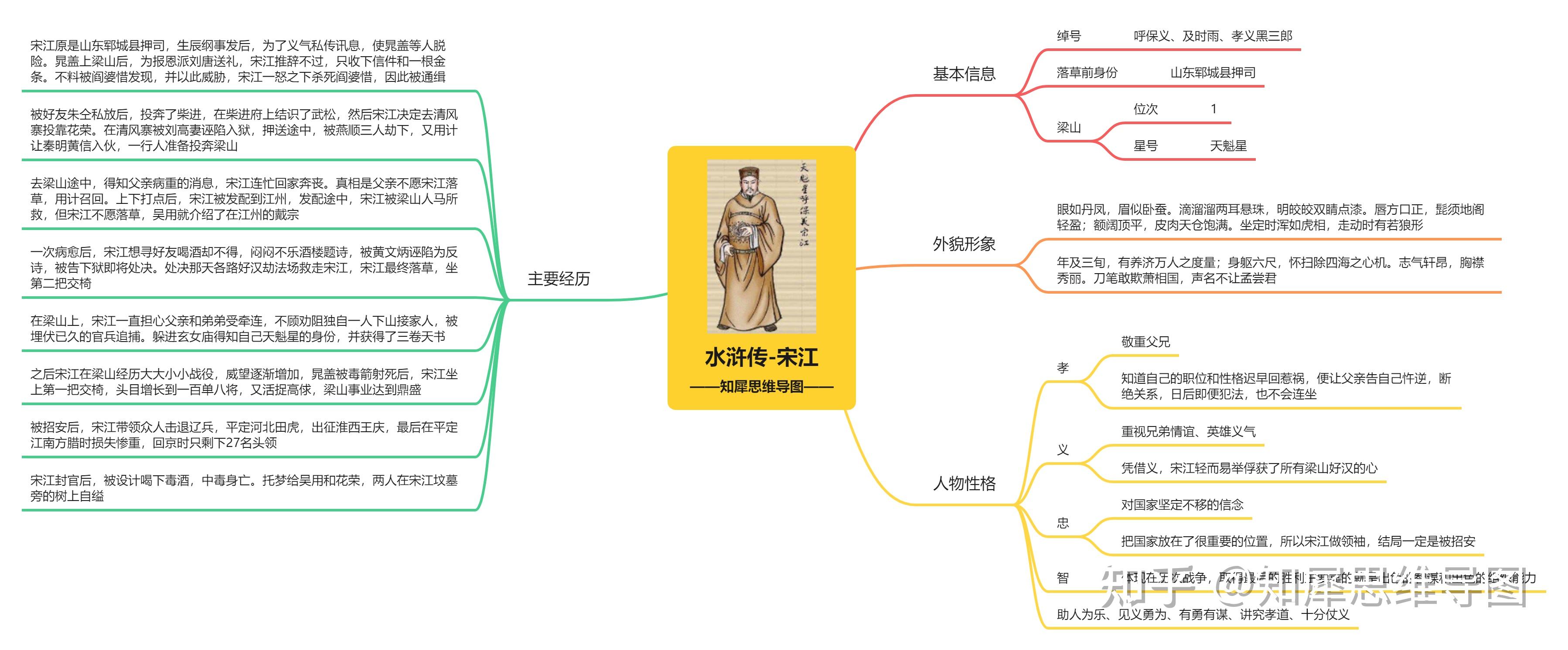 水浒传中宋江所有事件的思维导图是什么