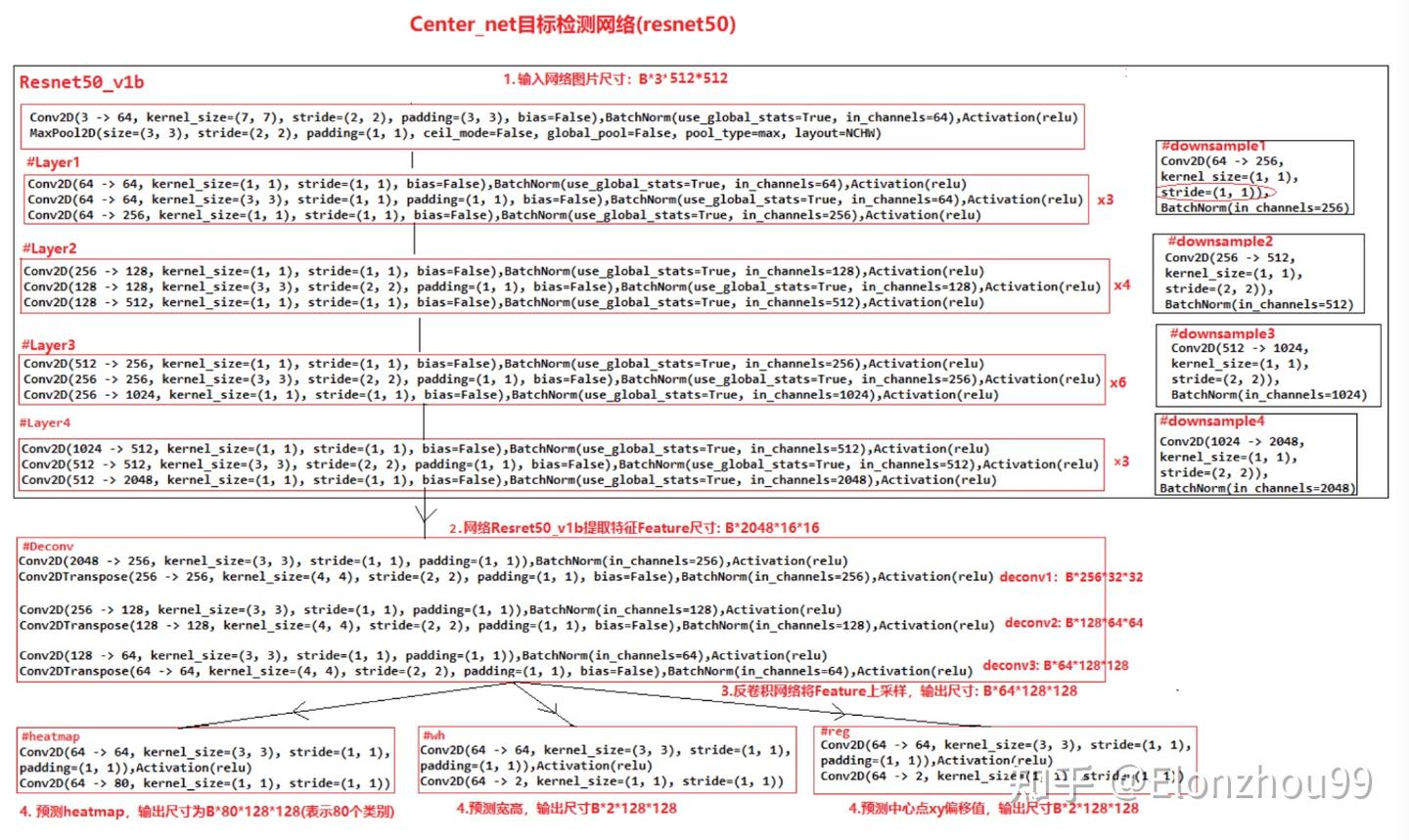 [paper阅读]Objects as Points / CenterNet - 知乎