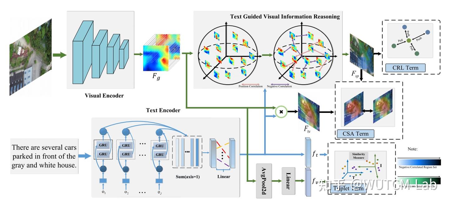 论文题目：Visual Contextual Semantic Reasoning for Cross-Modal Drone Image ...