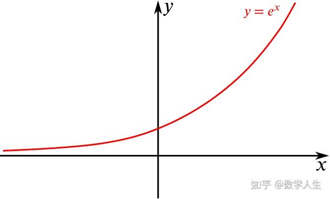 除了f(x)=e^x以外,还有没有其他的函数导数是本身的? - 知乎