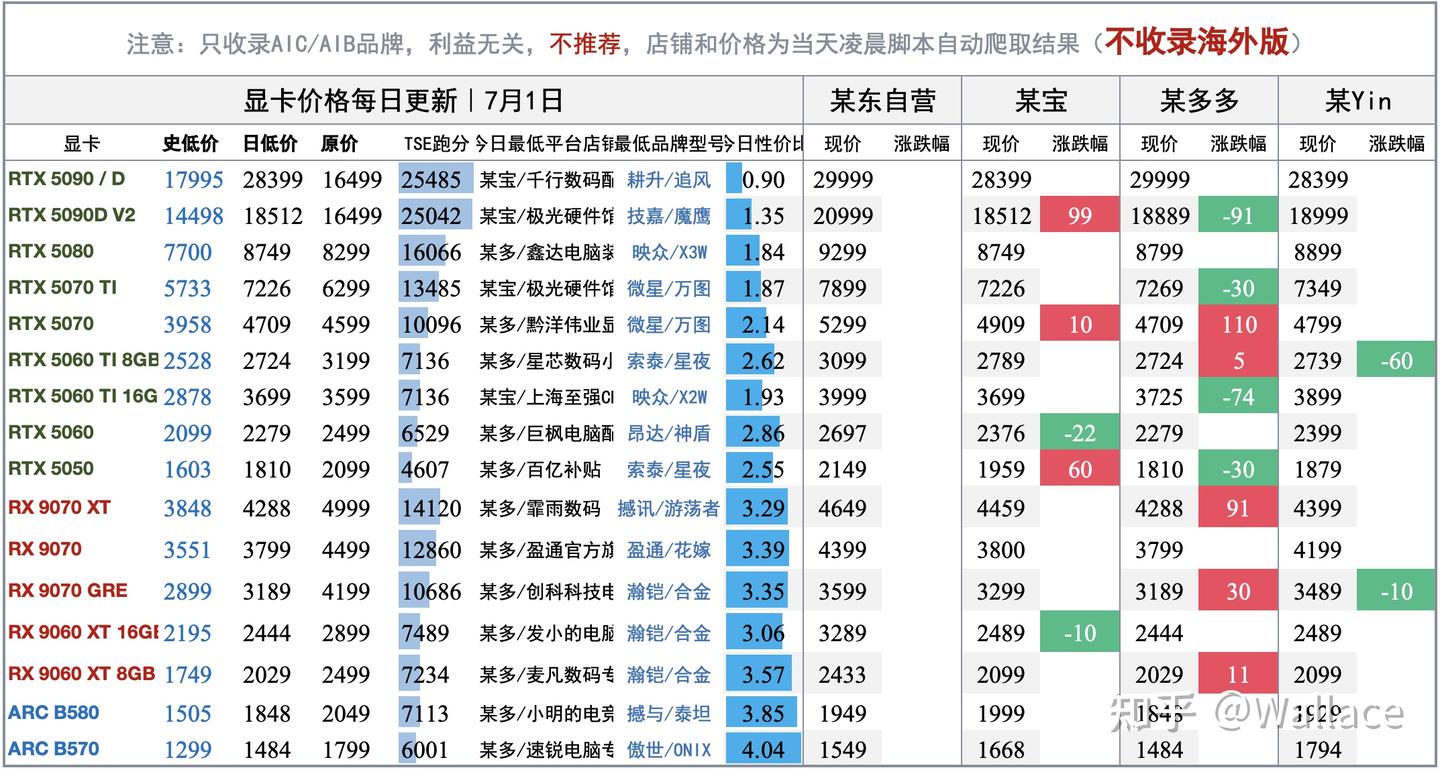 电脑硬件价格趋势分析（不定期更新）