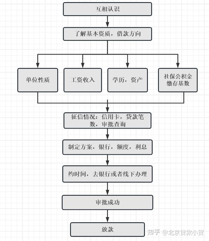 用公积金申请信用贷款,能贷多少额度,想多贷点?