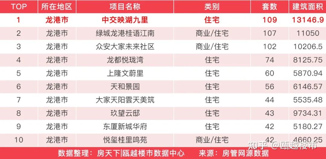 3月份温州楼市新房成交环涨超80%,华鸿江澜天宸夺得榜首 - 知乎